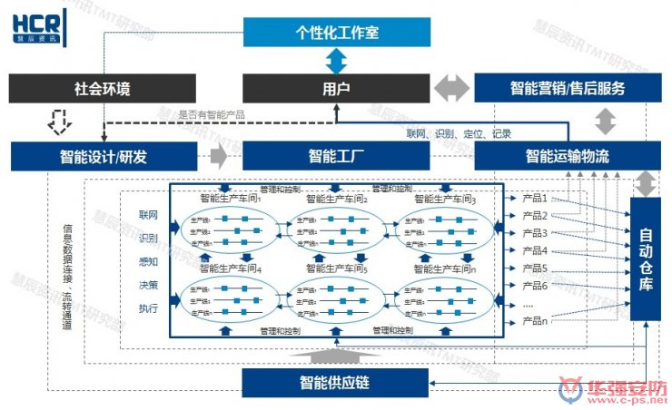 智能制造6大挑戰在哪里？?jì)蓮垐D幫你看清